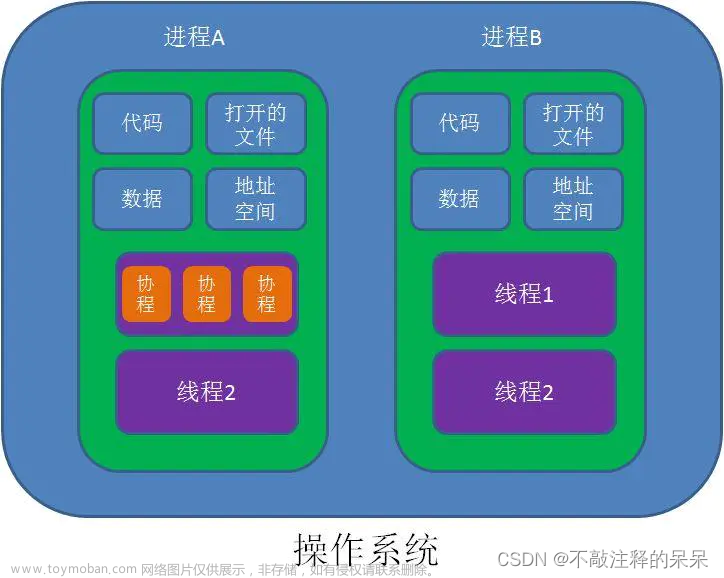 1.Unity协程、进程、线程的区别