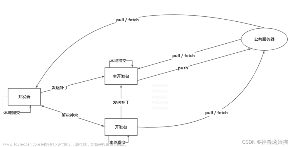 超详细Git下载安装配置使用教程，从入门到上传本地项目到GitHub，一文就够了