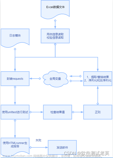 python+excel的接口自动化测试框架实战教程(视频讲解+源码)