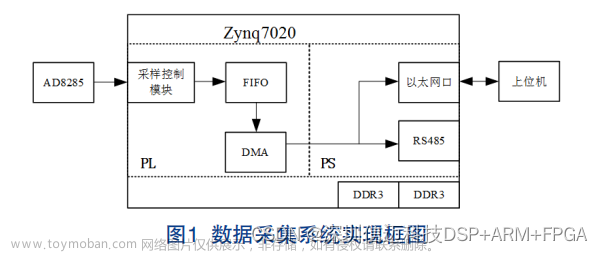 ZYNQ+AD8285高速毫米波雷达数据采集系统设计