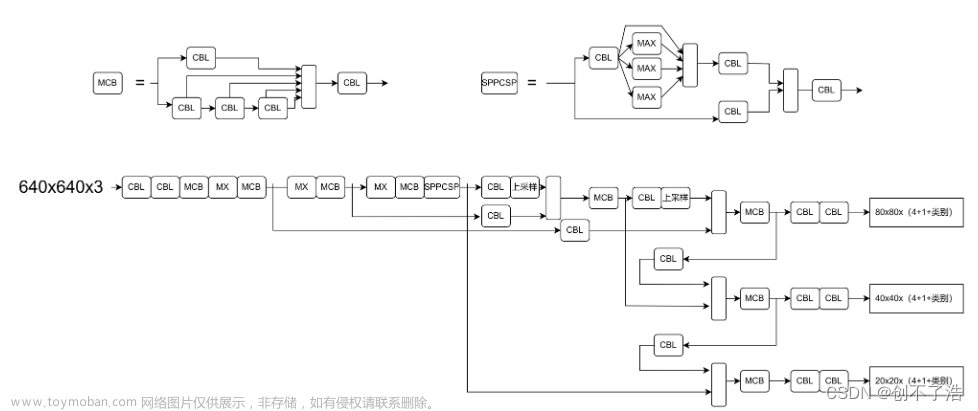 YOLOv7-tiny网络结构图及yaml文件 详细备注