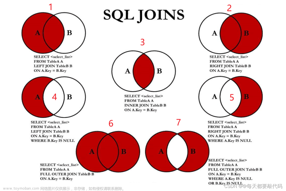 MySQL基础篇补充 | 多表查询中使用SQL99实现7种JOIN操作、SQL99语法新特性