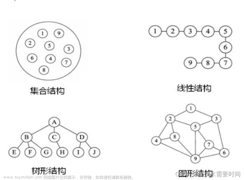 数据结构（顺序结构、链式结构、索引结构、散列结构）