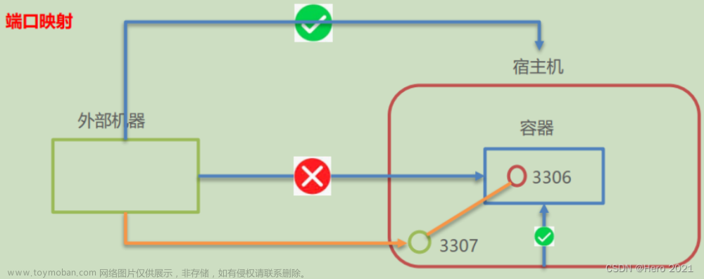 3.docker—应用部署MySQL