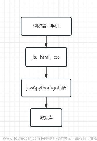 什么是web3 | 区块链web3.0人才