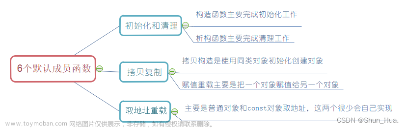 【C++进阶之路】类和对象（中）