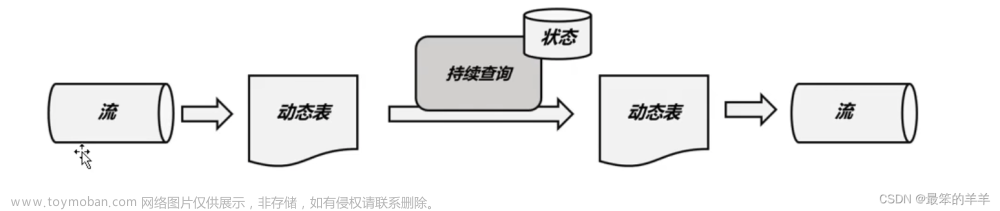 Flink系列Table API和SQL之：动态表、持续查询、将流转换成动态表、更新查询、追加查询、将动态表转换为流、更新插入流(Upsert)