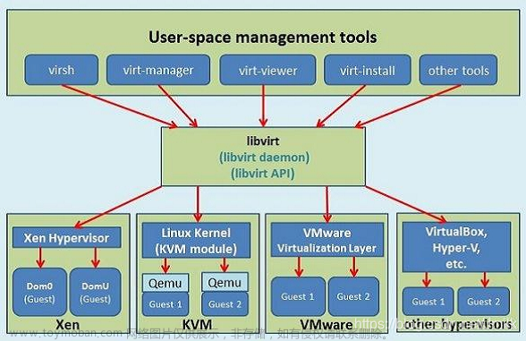 虚拟化技术 — Libvirt 异构虚拟化管理组件