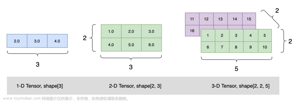 百度飞桨(PaddlePaddle)- 张量（Tensor）