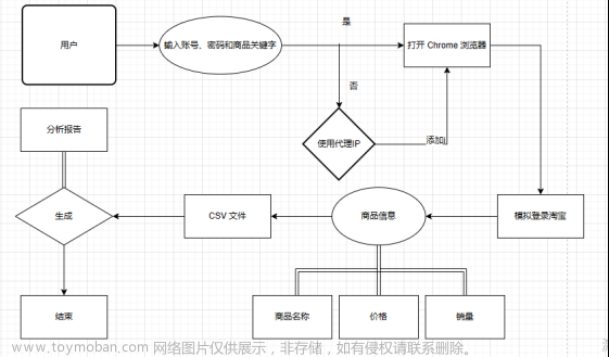 基于python爬虫技术对于淘宝的数据分析的设计与实现