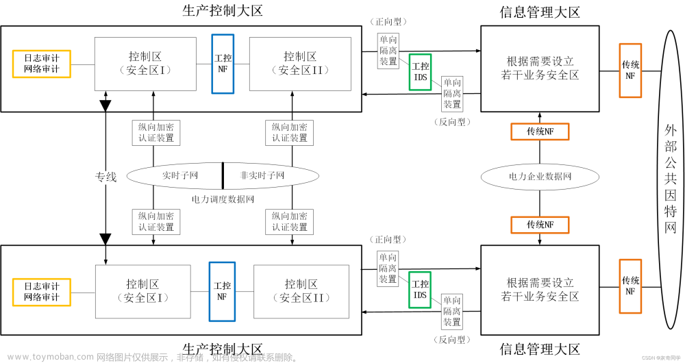 工控网络安全分支-电力行业网络安全建设