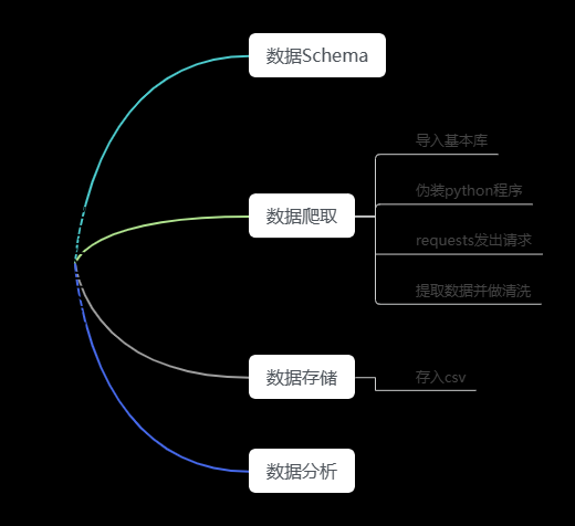 python爬取天气数据并做可视化分析