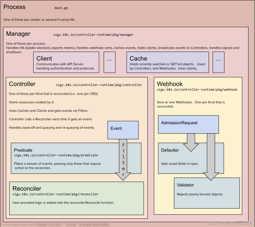 云原生｜详解Kubernetes Operator在项目中的开发应用