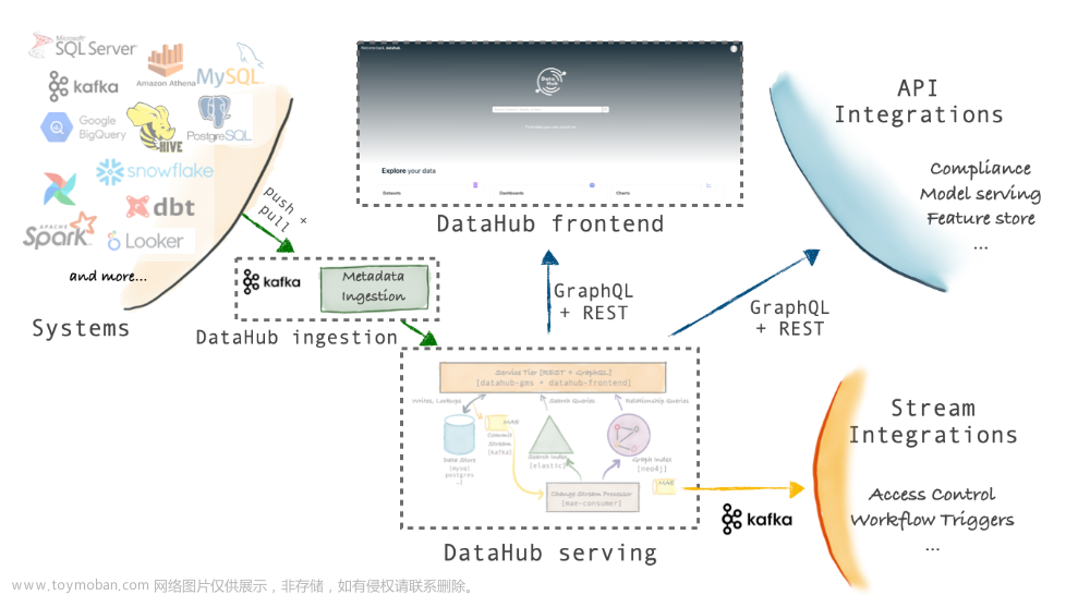数据治理之关键环节元数据管理开源项目datahub探索