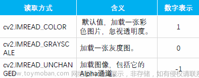 Opencv 图像处理：图像基础操作与灰度转化