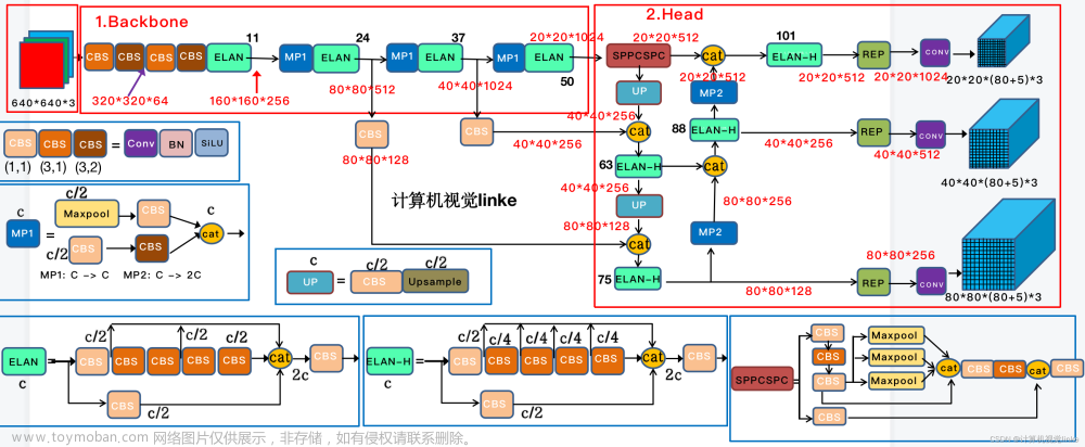 深入浅出 Yolo 系列之 Yolov7 基础网络结构详解