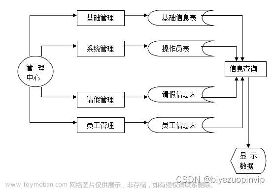 基于VB的员工请假管理系统设计与实现