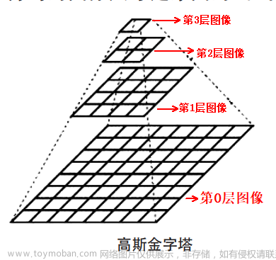 图像金字塔、高斯金字塔、拉普拉斯金字塔是怎么回事？附利用拉普拉斯金字塔和高斯金字塔重构原图的Python-OpenCV代码