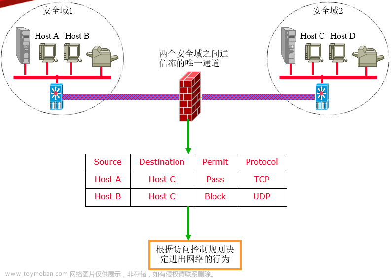 【安全防御】防火墙