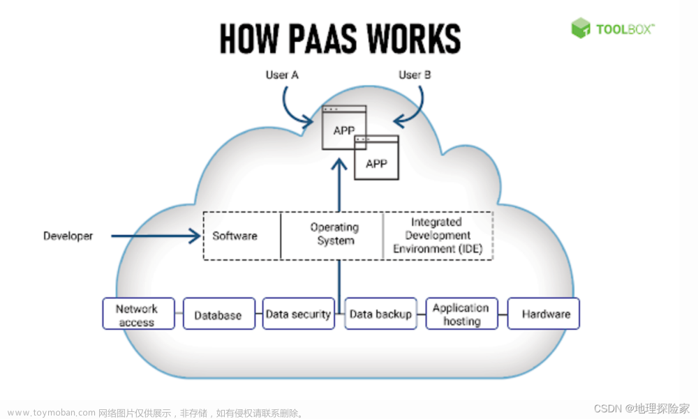 什么是平台即服务 (PaaS)？定义、示例、组件和最佳实践