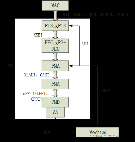 FPGA平台以太网学习：MAC与PHY间通信