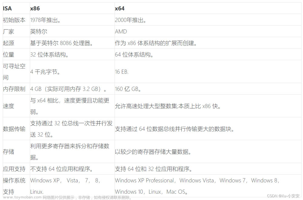 ARM和X86、X86和X64、Intel和AMD、CPU和GPU介绍