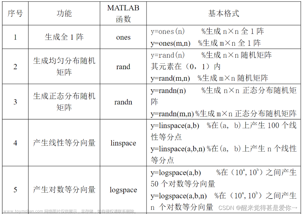matlab基础（一）：matlab中矩阵的基本运算