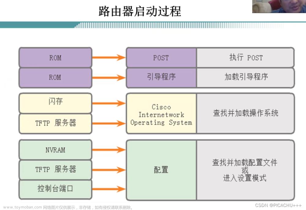 思科路由器基本配置