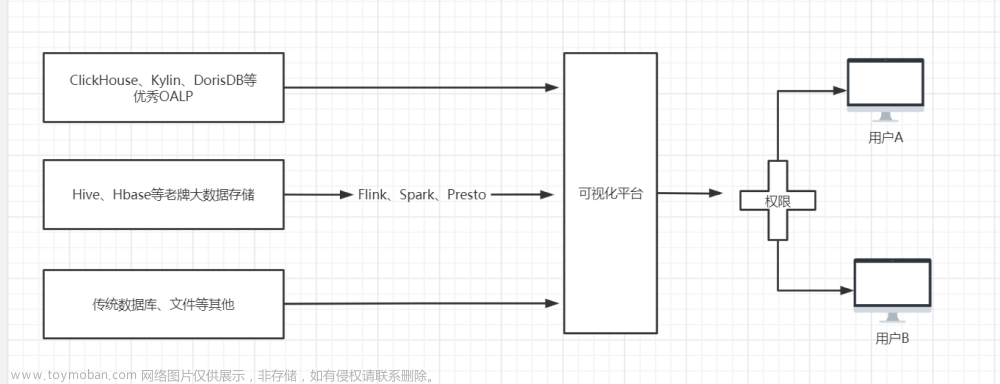 Apache Superset——开源的大数据探索分析、可视化报表平台