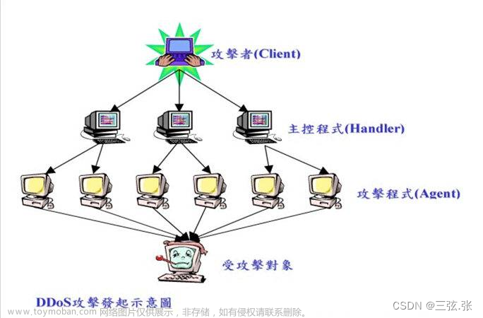 Nginx防御DDOS攻击