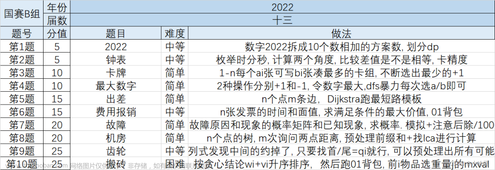 2022 第十三届蓝桥杯大赛软件赛决赛, 国赛，C/C++ 大学B组题解