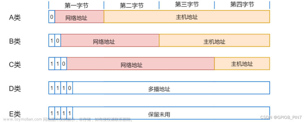 网络基础知识（2）——简单说说IP地址