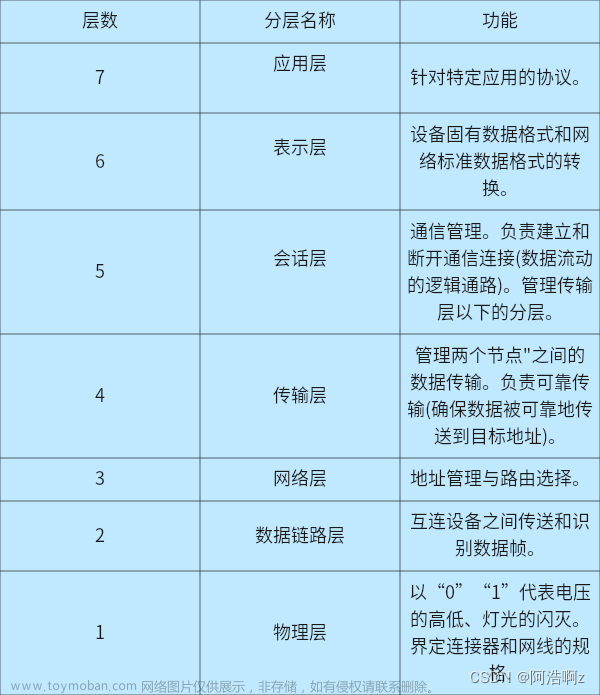 linux【网络编程】之网络基础