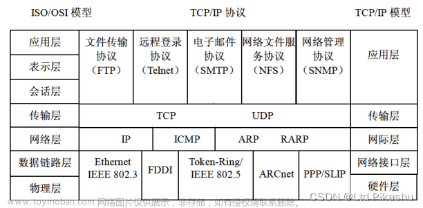 计算机网络基础（四）—— 什么是TCP/IP协议？是两种网络协议？