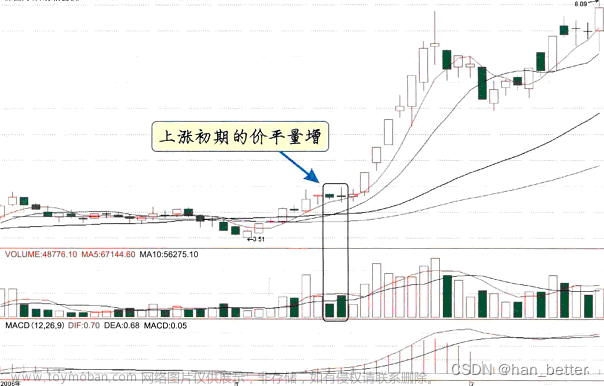 股票量价关系基础知识8----图解各阶段量价关系：价平量增