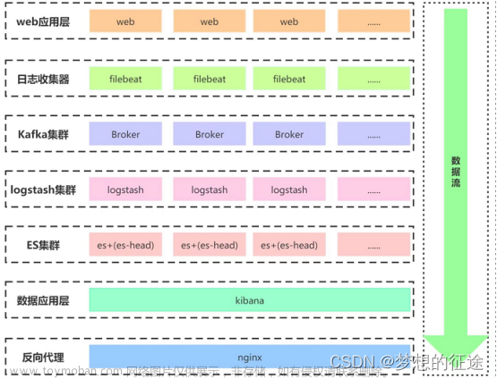 docker搭建Elk+Kafka+Filebeat分布式日志收集系统