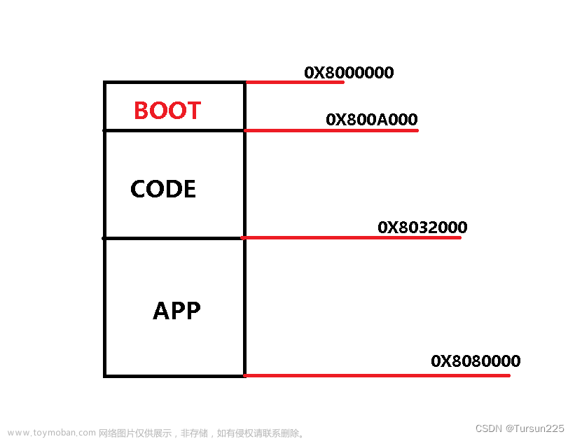 基于STM32单片机BOOTLOADER通过串口升级程序IAP——APP方案