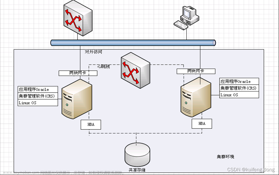 VMware虚拟机19c RAC+Oracle Linux 7.9安装手册