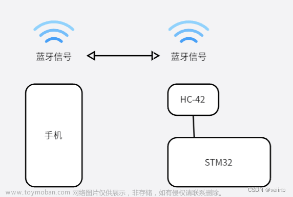 Android Studio制作手机App:通过手机蓝牙（Bluetooth)与STM32上的低功耗蓝牙（HC-42）连接通信，实现手机端对单片机的控制。