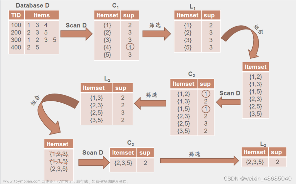 关联规则及其Apriori算法实现（MATLAB）