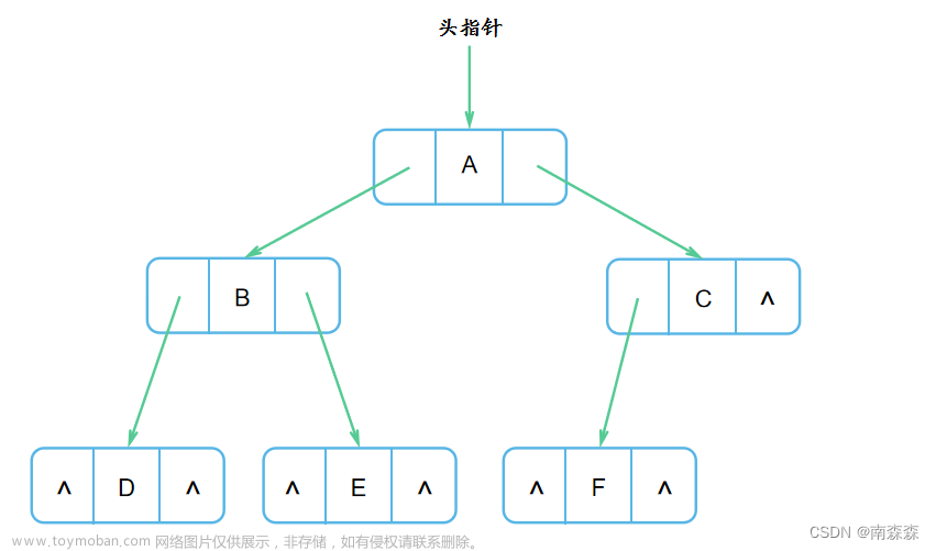【数据结构】二叉树的创建和四种遍历（附带详细注释）