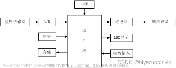 基于AT89C51单片机的智能浇花系统设计