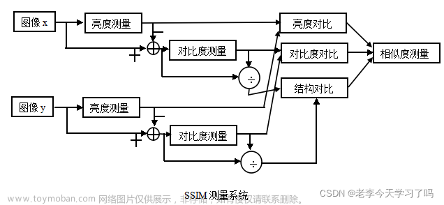 深入理解SSIM(两图像结构相似度指标)(附matlab代码)