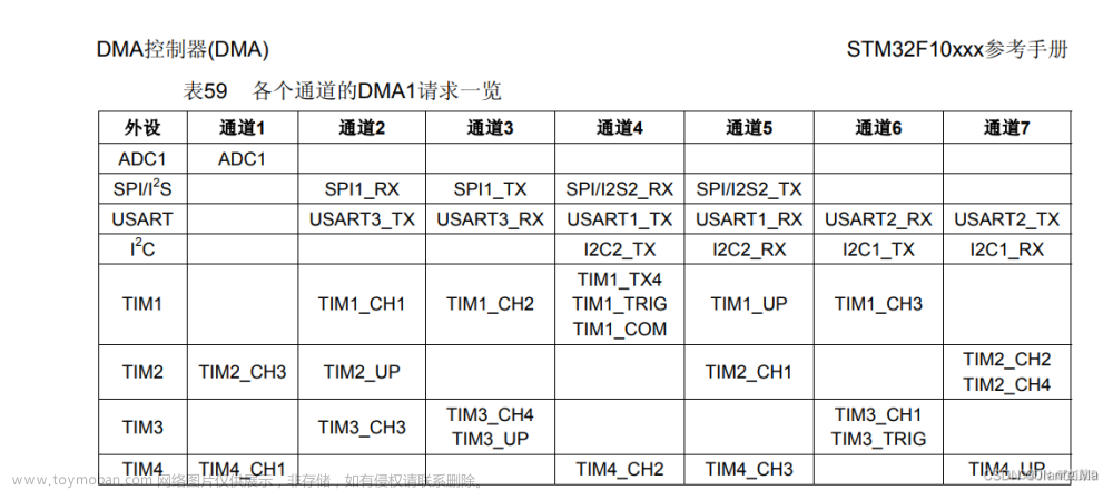 STM32 DMA1和DMA2通道一览表、STM32F103C8T6定时器通道对应的引脚