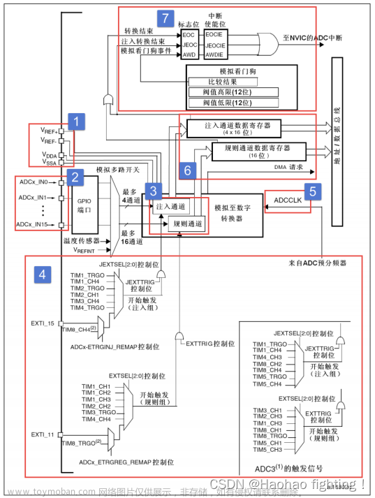 STM32 ADC—模数转换器