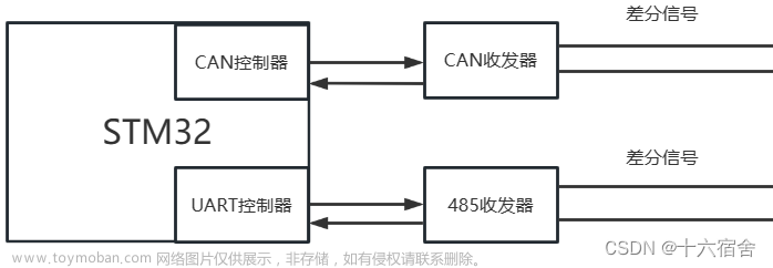 STM32+收发器实现CAN和485总线