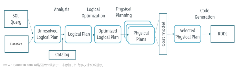 提高数据的安全性和可控性，数栈基于 Ranger 实现的 Spark SQL 权限控制实践之路