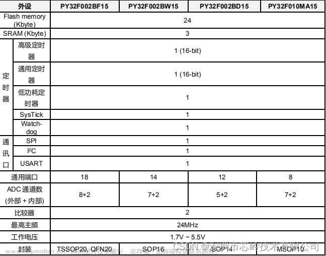 32 位 ARM® Cortex®-M0+ 单片机，PY32F002B 系列微控制器