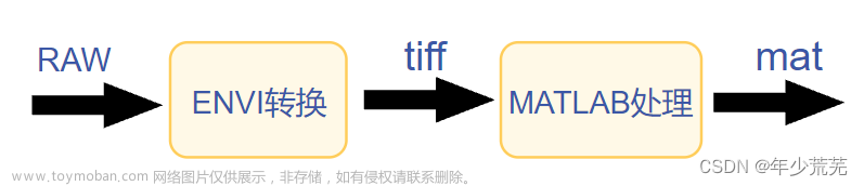 最全可白嫖之高光谱图像数据处理（格式转换，数据增强，通道剪切，大小裁剪，光谱显示，折线图表示）