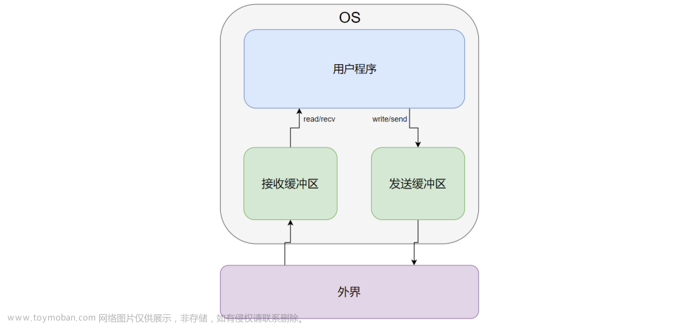 一篇文章学会高级IO